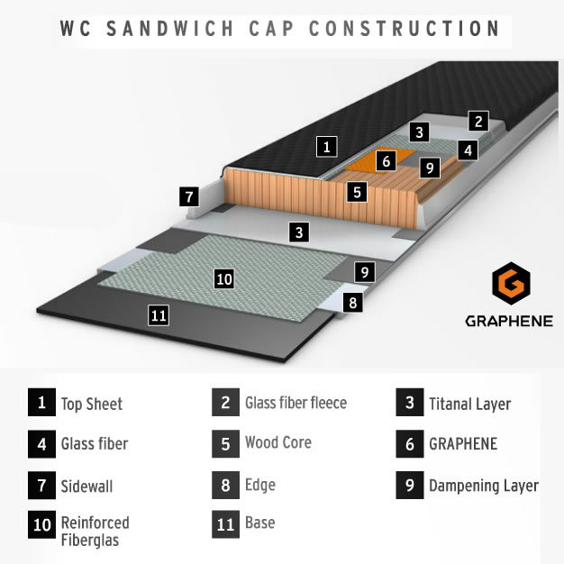 GRAPHENE WORLD CUP SANDWICH CAP CONSTRUCTION
